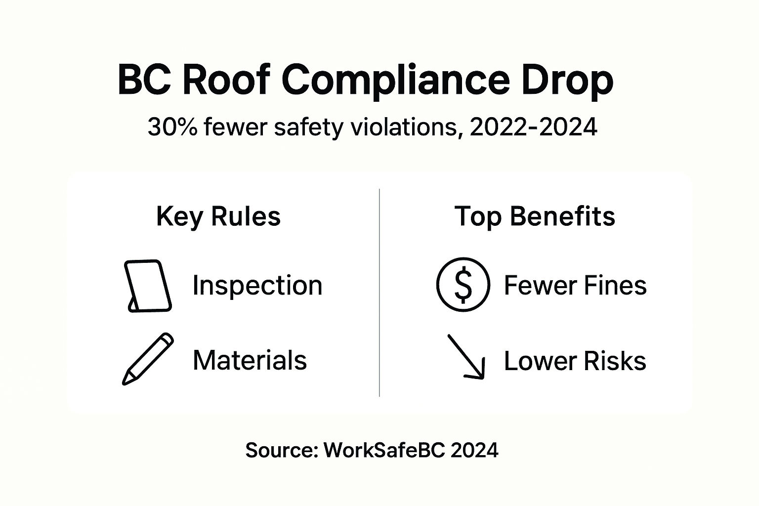 BC industrial roof compliance infographic with key rules and benefits
