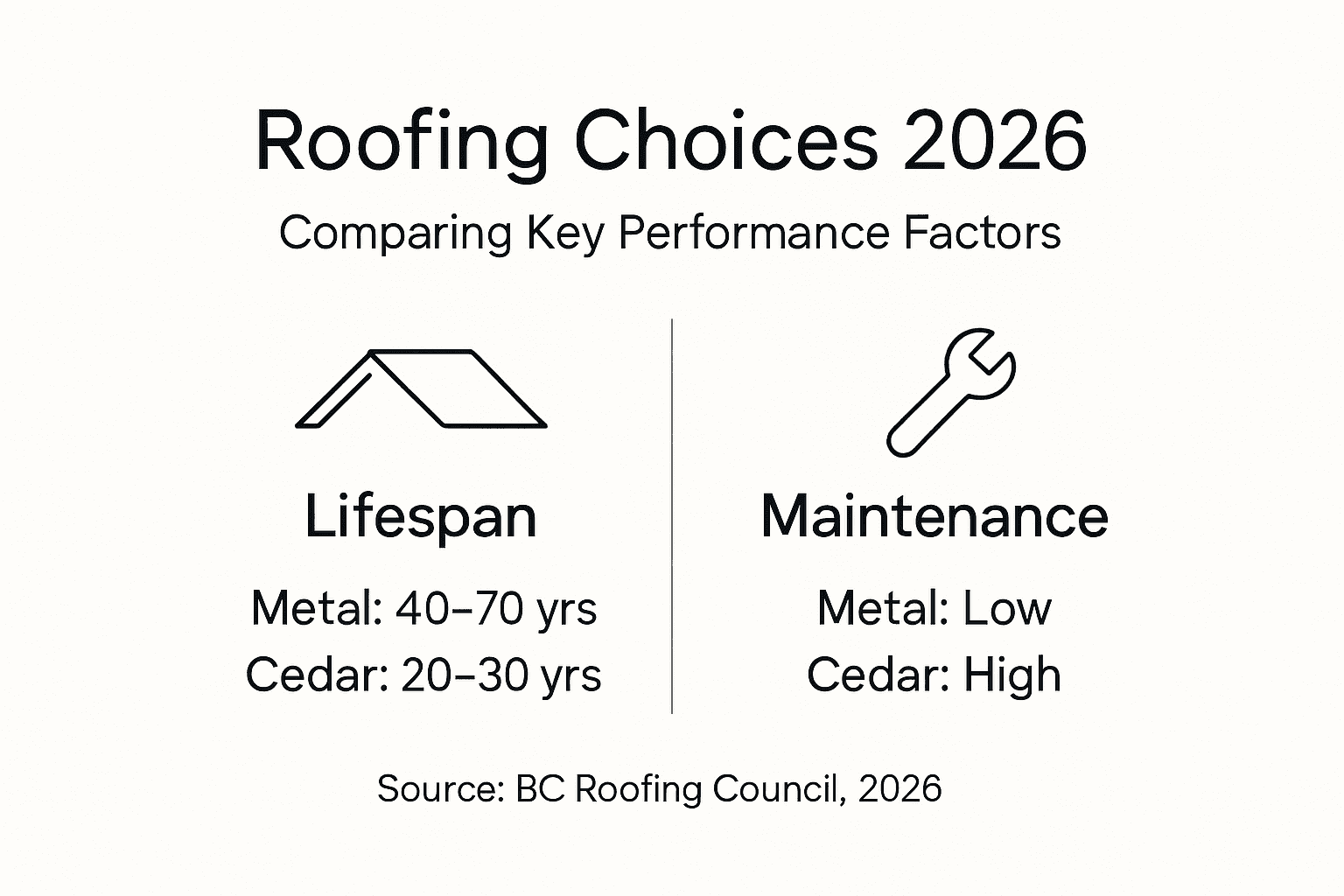 Infographic comparing roofing material lifespan and maintenance
