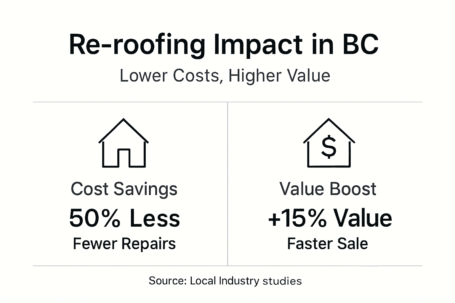 Infographic showing cost savings and value with re-roofing