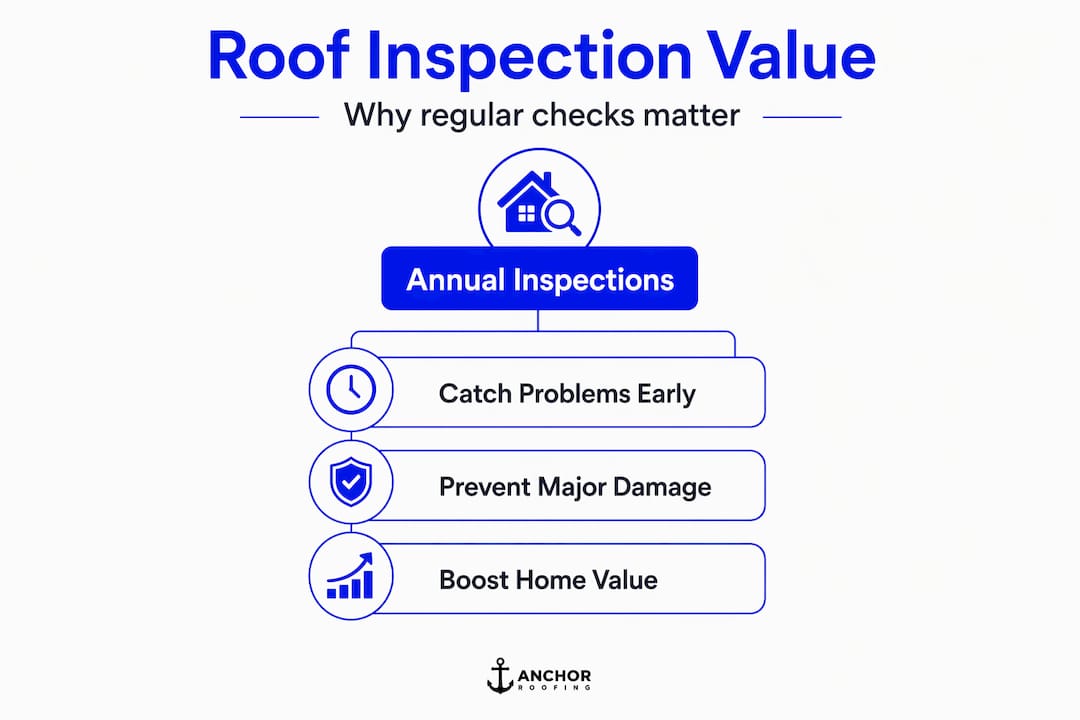 Hierarchy infographic showing roof inspection benefits