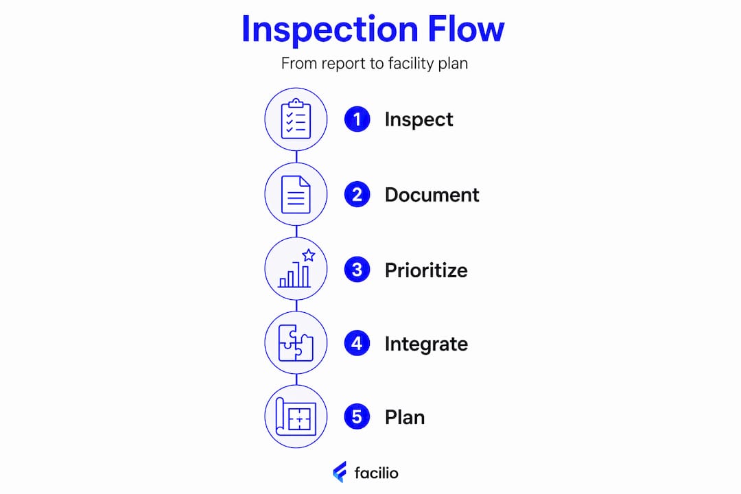 Infographic showing campus inspection process steps