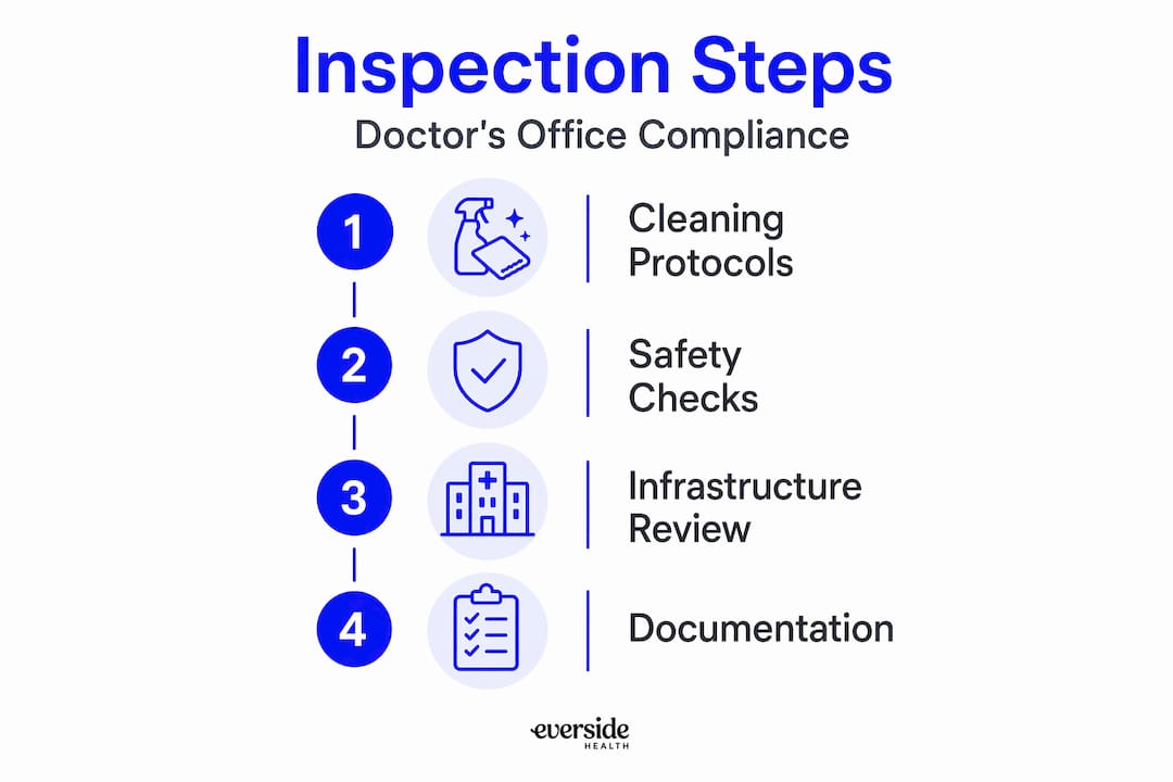 Infographic listing steps for inspection compliance