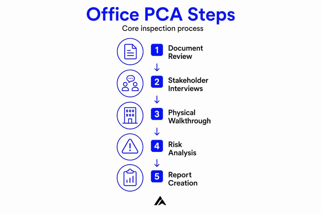 Infographic showing five steps of office PCA process