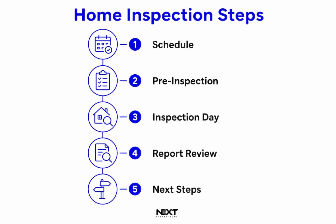 Infographic illustrating the home inspection process steps
