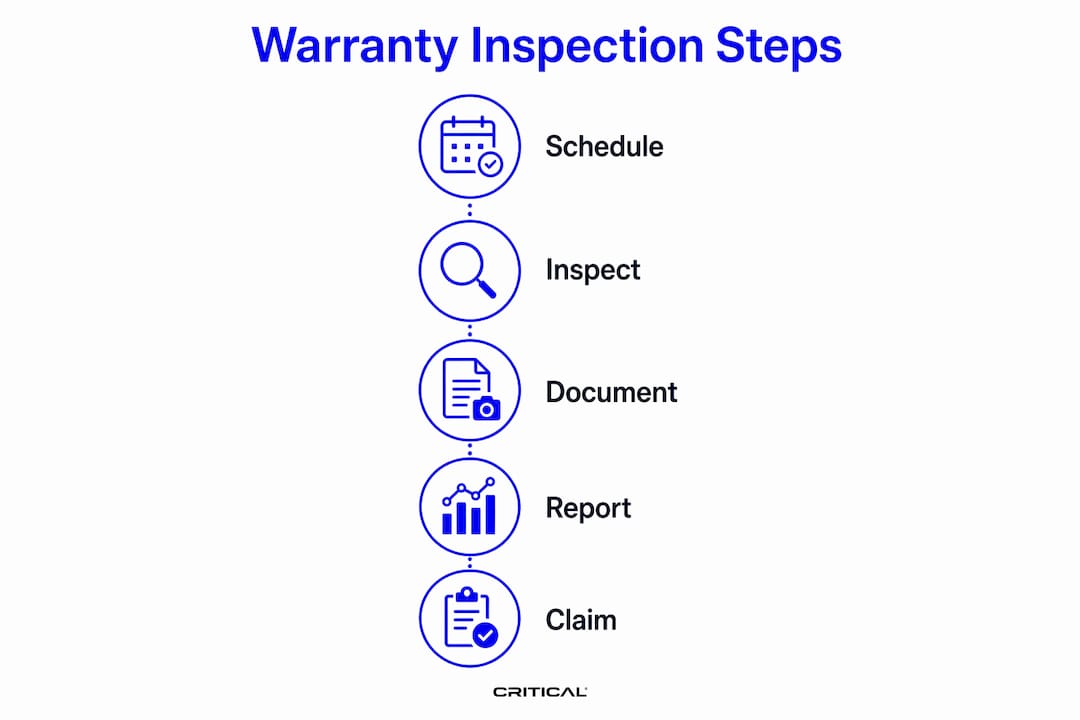 Infographic illustrating five warranty inspection steps
