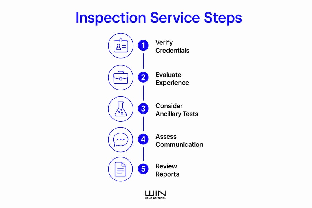 Infographic illustrating key steps in inspection services