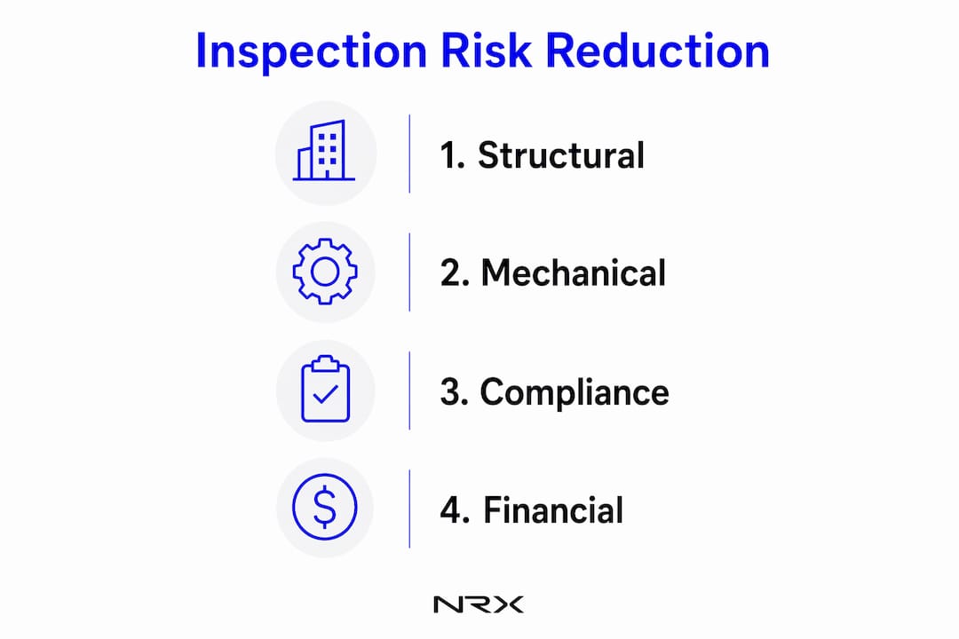 Infographic showing four risk categories in commercial inspections