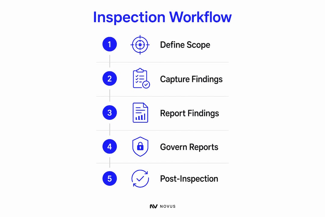 Infographic showing property inspection workflow steps