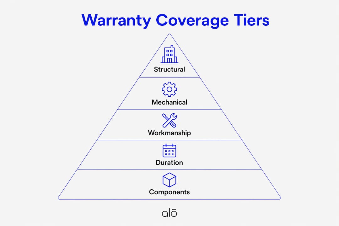 Infographic illustrating new home warranty coverage tiers
