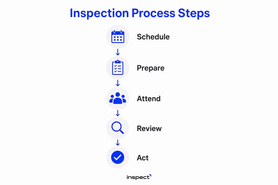 Infographic outlining five key homebuyer inspection steps