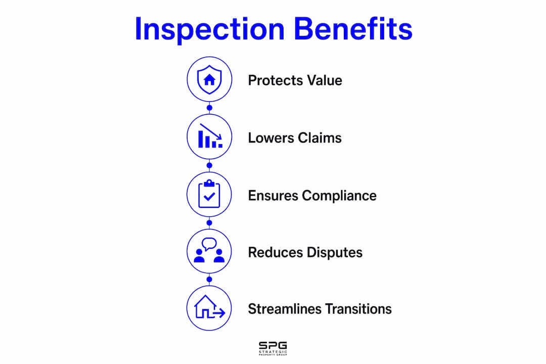 Infographic illustrating key benefits of property inspections in workflow