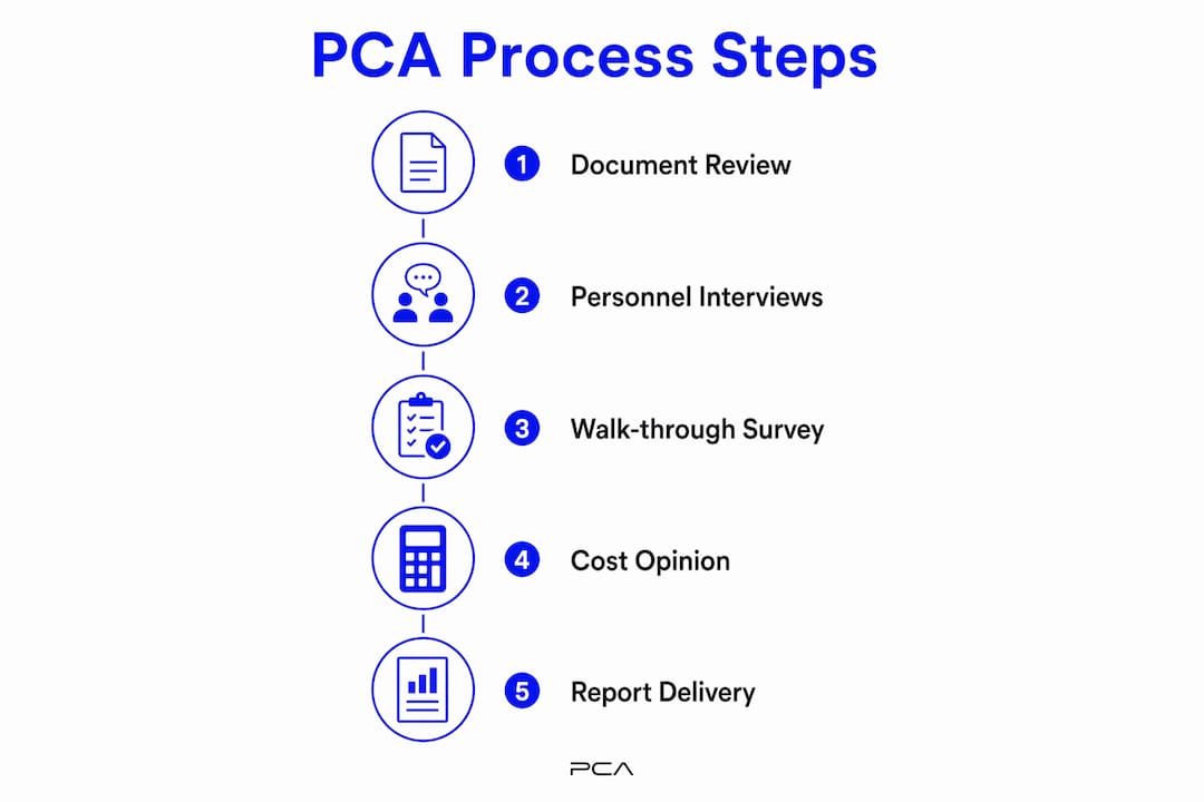 Infographic illustrating the steps of a property condition assessment process