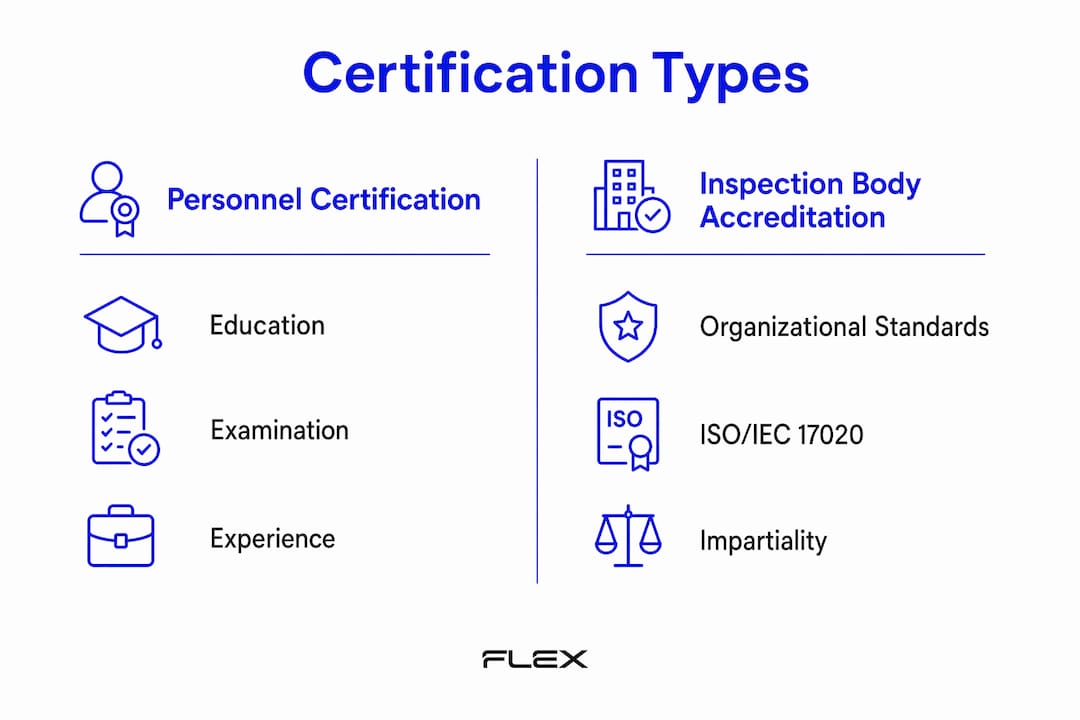 Infographic summarizing key inspection certification types