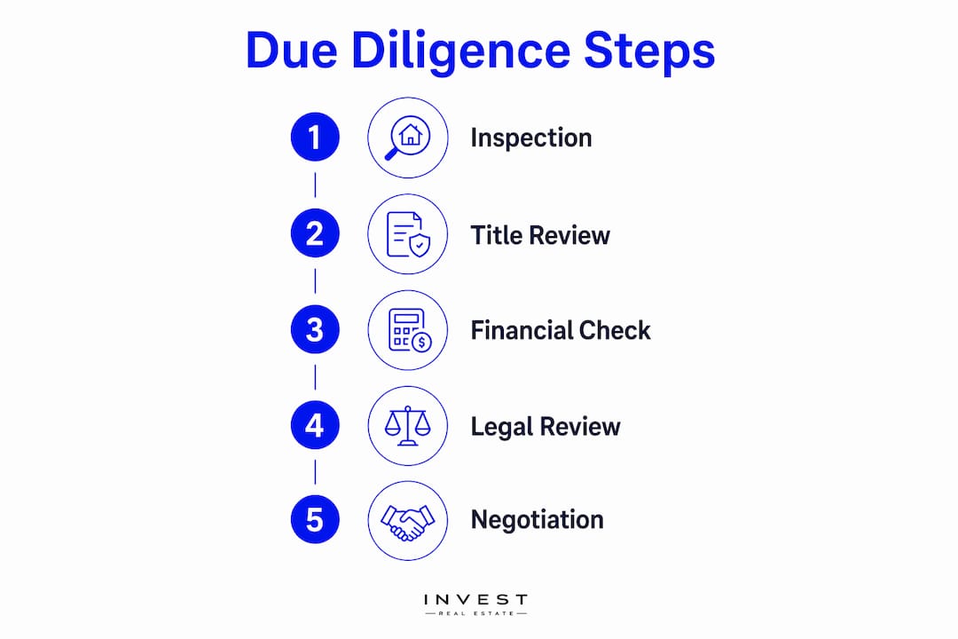 Infographic showing real estate due diligence steps