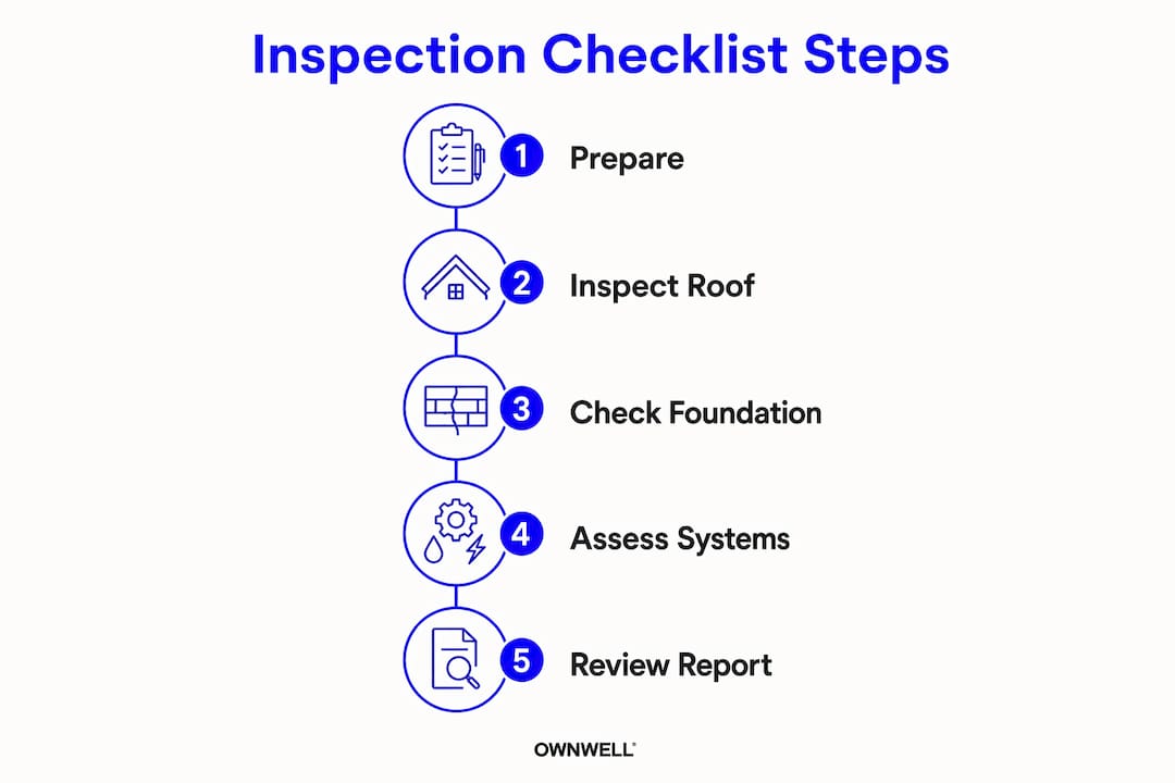 Infographic illustrating homebuyer inspection checklist steps