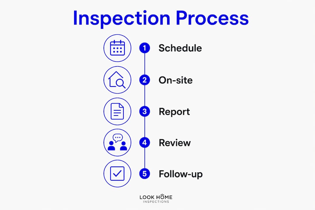 Infographic illustrating home inspection steps
