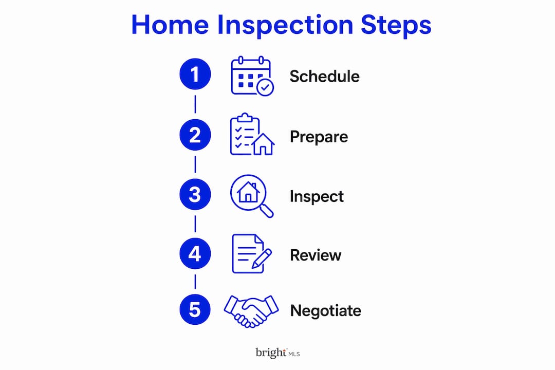 Infographic showing five step home inspection process