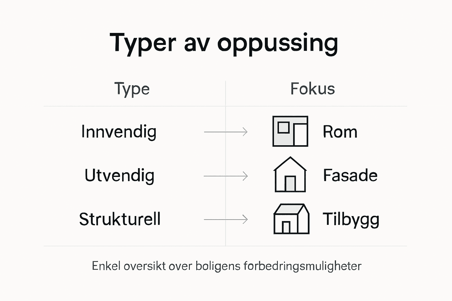 Oversikt over ulike former for oppussing og hva man bør legge vekt på