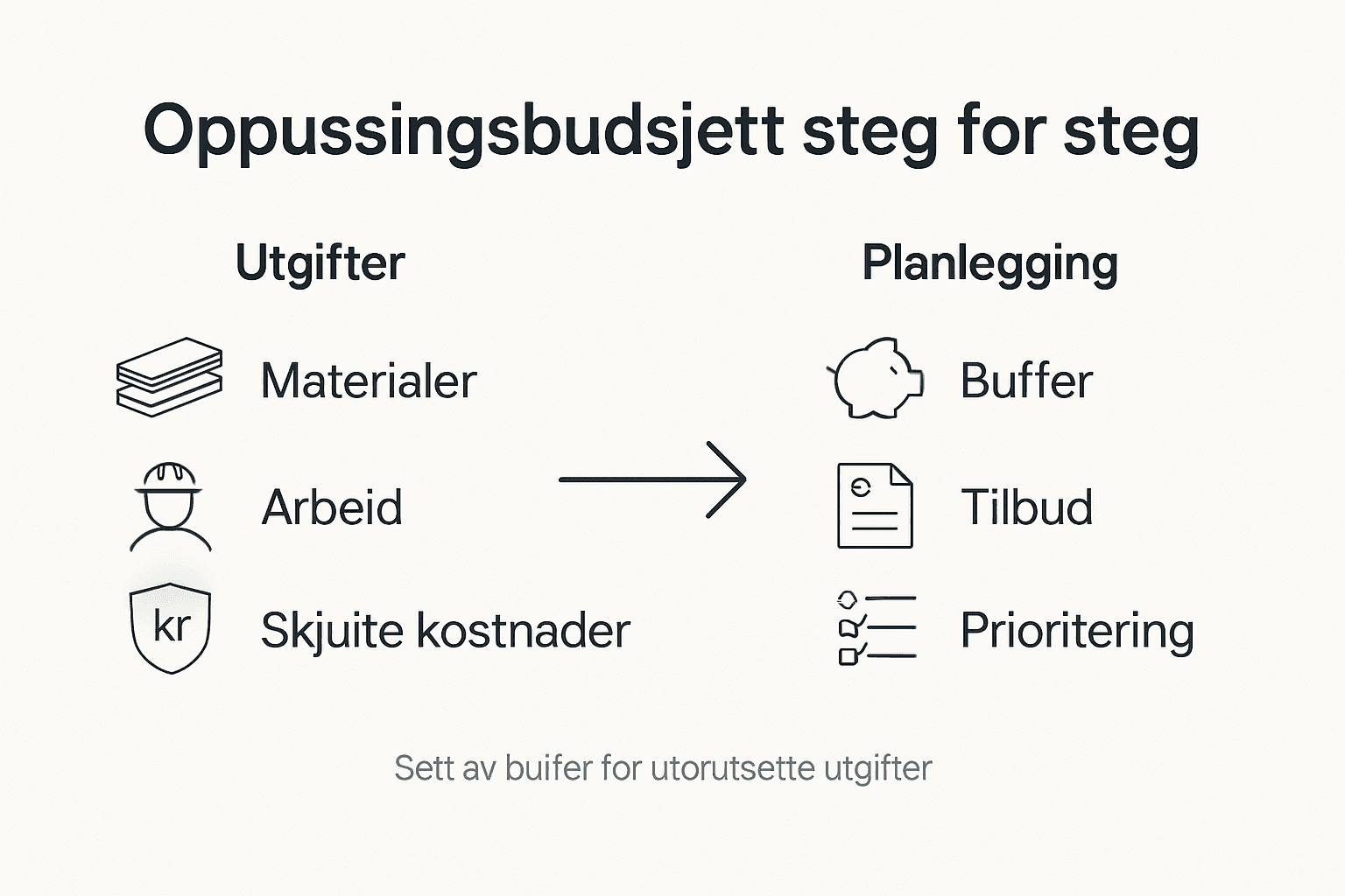 Grafisk fremstilling av budsjettprosessen og ulike kostnadskategorier