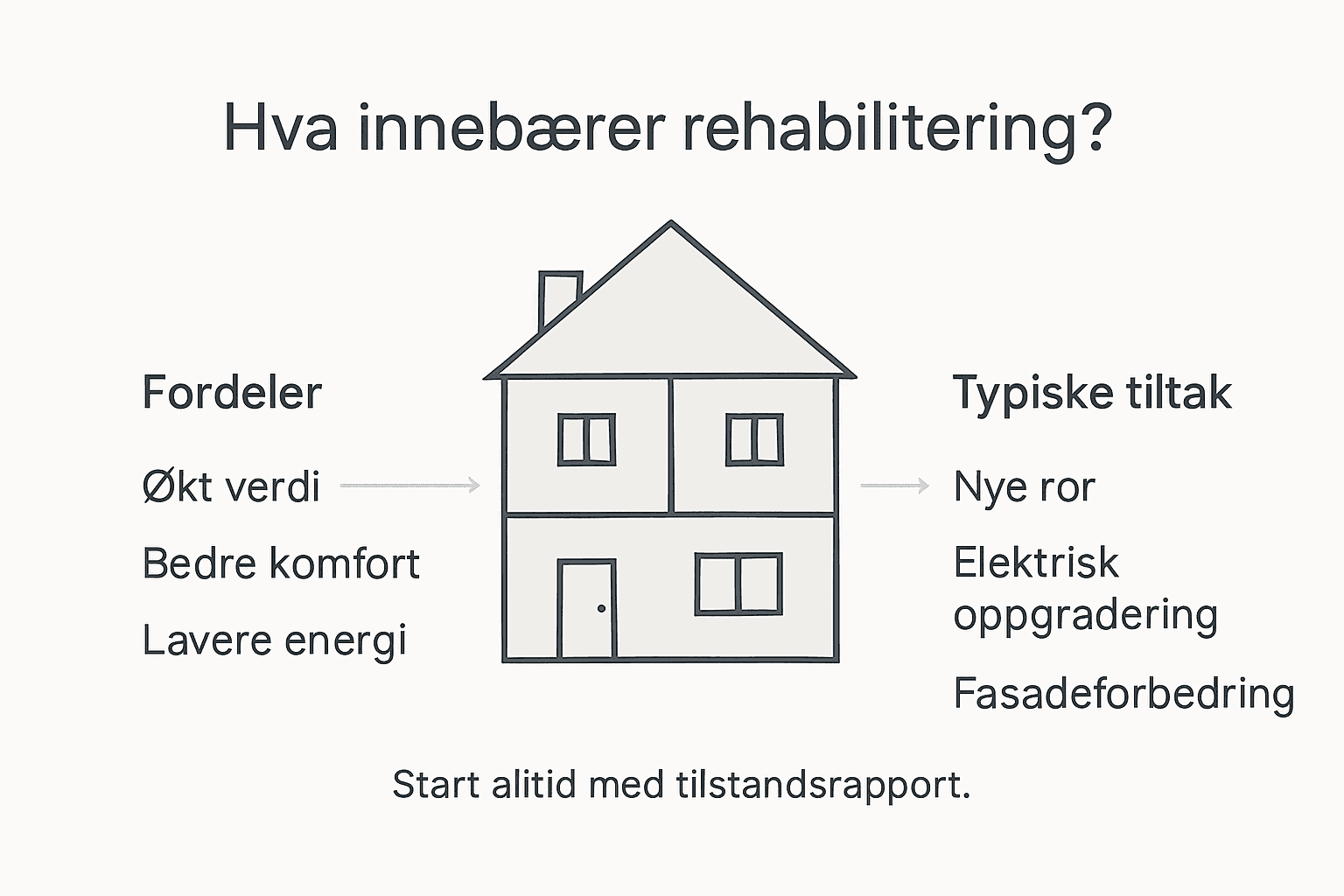 Oversiktlig infografikk: Slik går du frem når du skal rehabilitere boligen – viktige punkter du bør ha med i prosessen