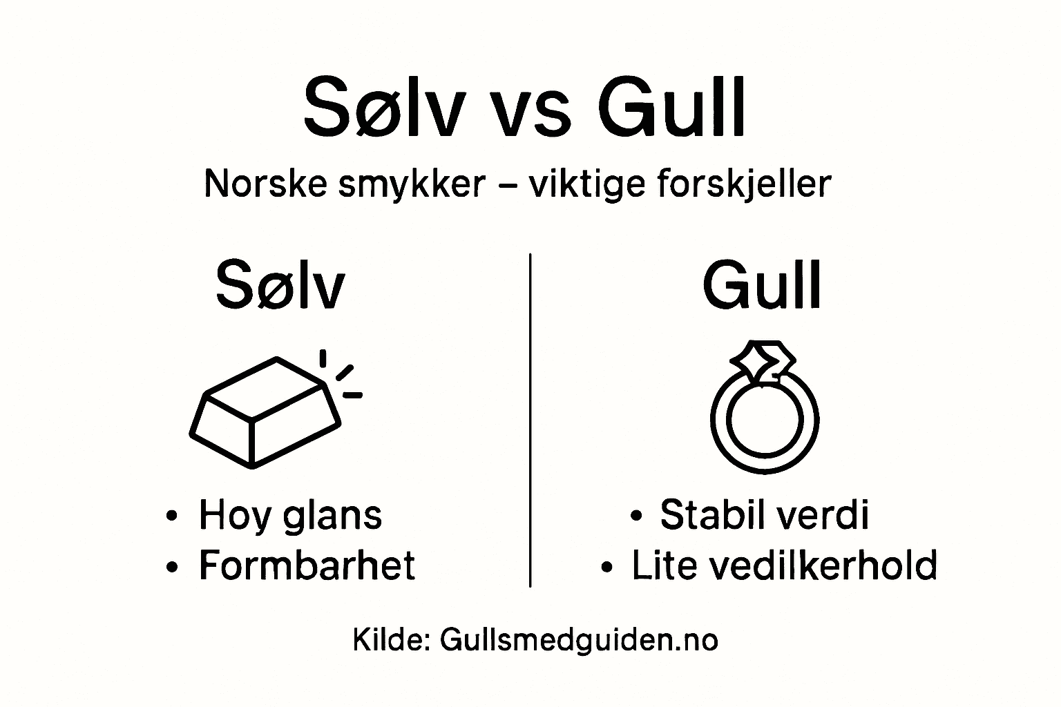 Visuell oversikt som viser forskjeller og likheter mellom gull og sølv