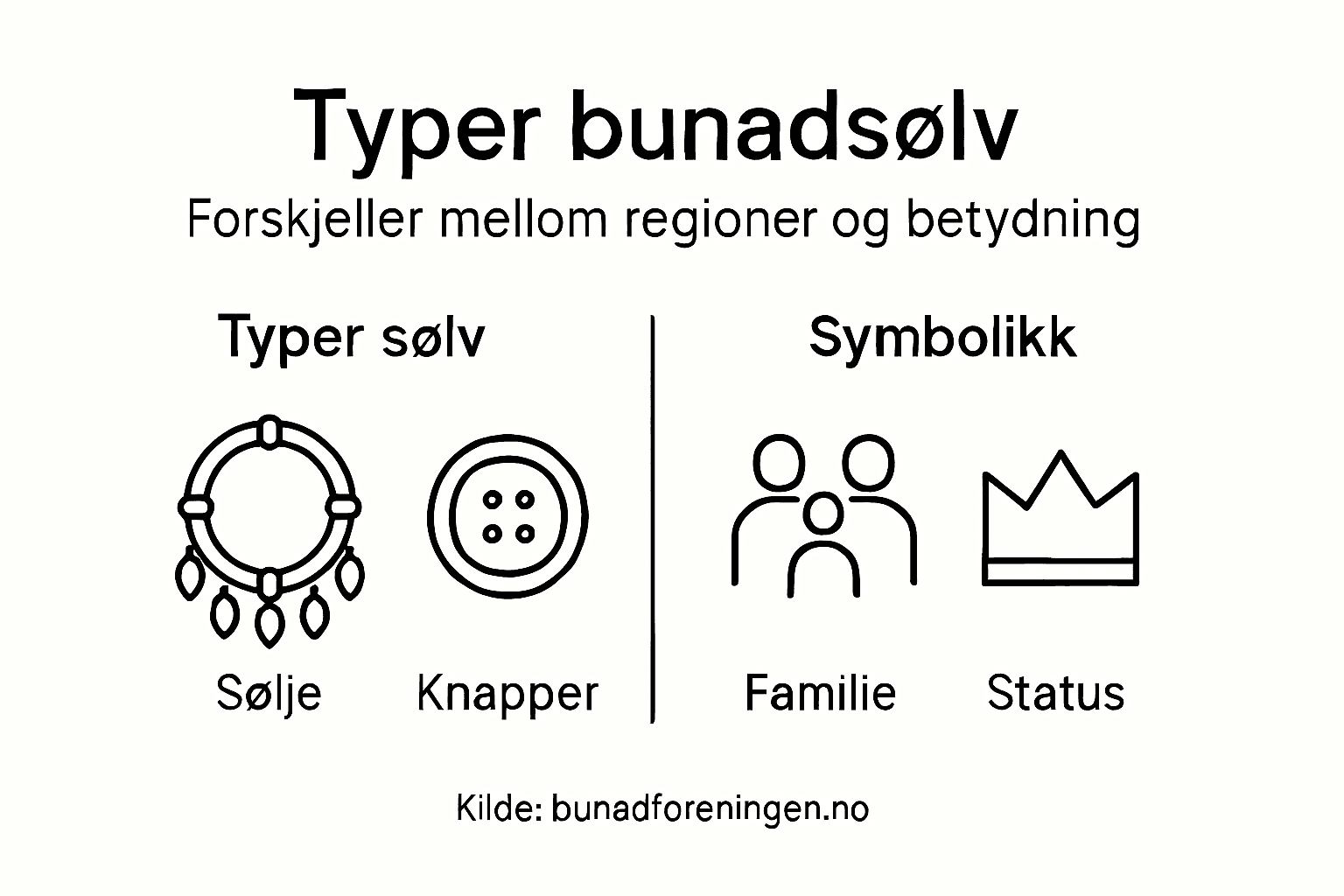 En illustrasjon som gir oversikt over ulike typer bunadsølv og hva symbolene betyr