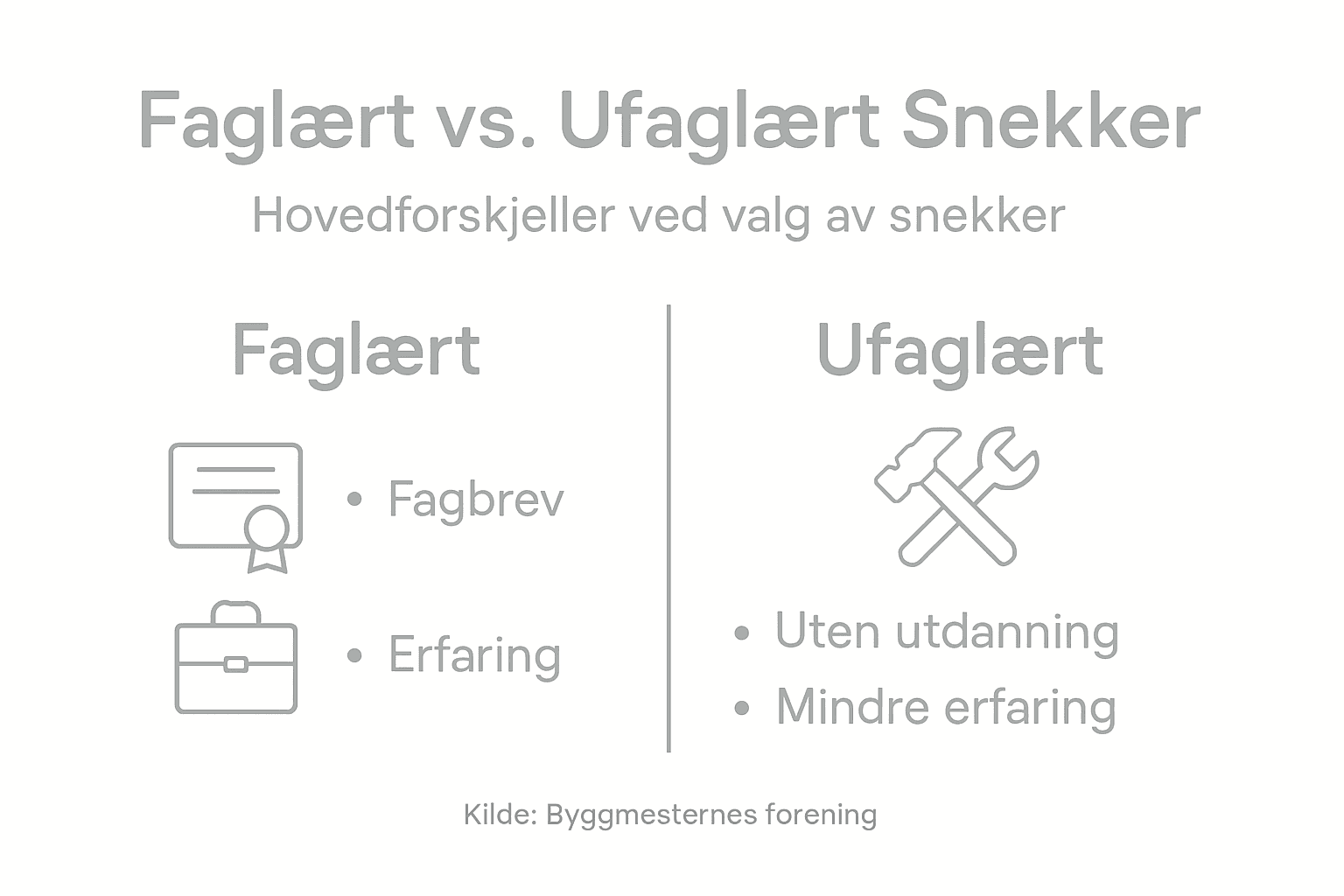 Her får du en oversikt som viser forskjellen mellom en snekker med fagbrev og en som ikke har formell utdanning.