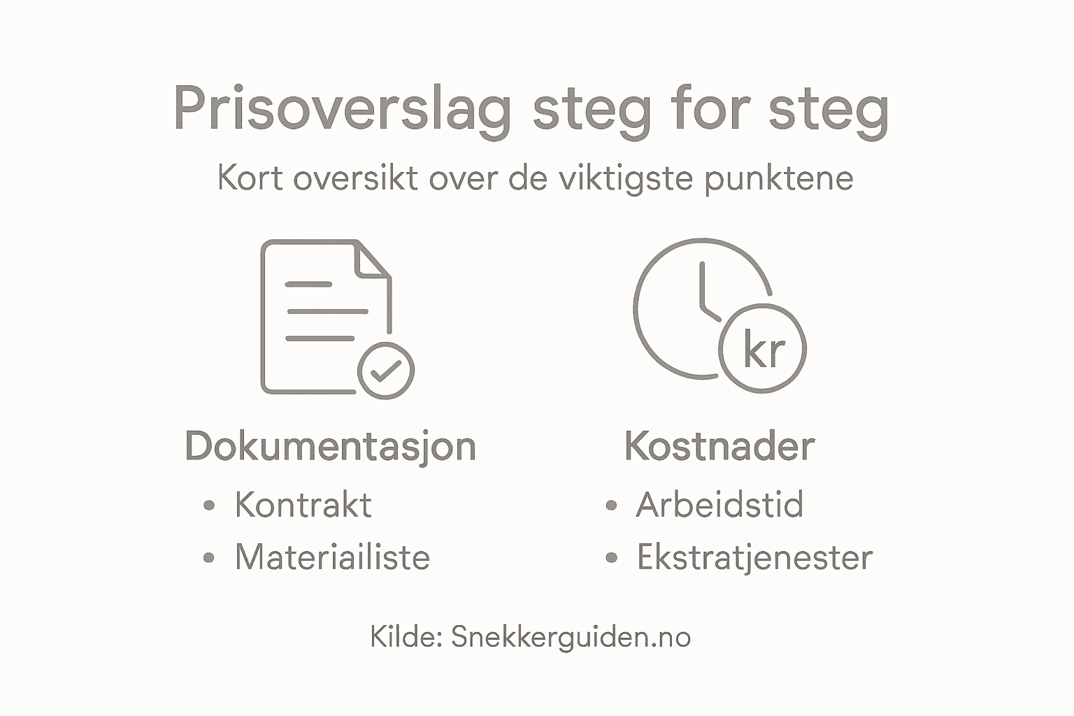 Grafisk fremstilling av hvordan du går frem for å få et prisoverslag, trinn for trinn