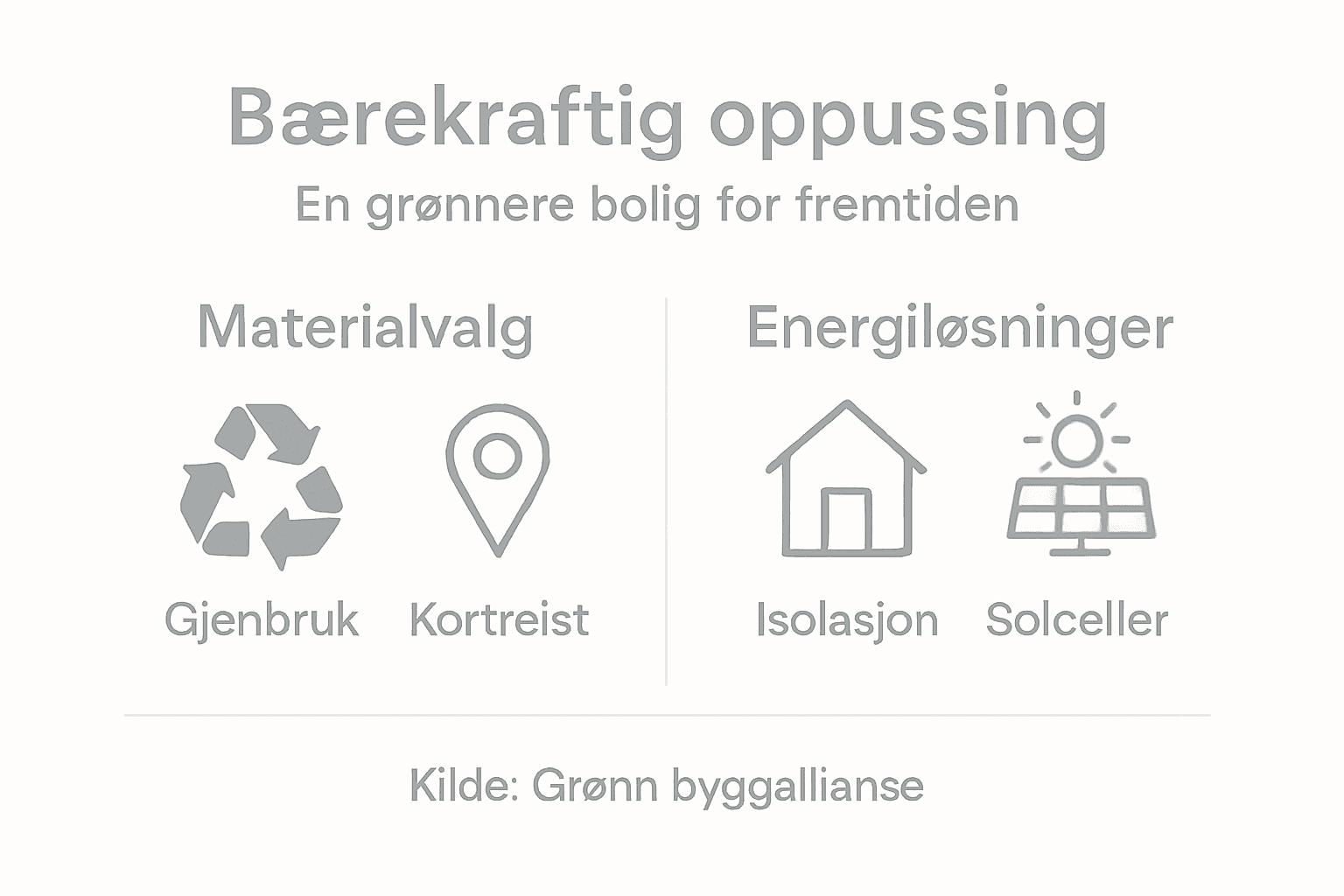 Grafisk fremstilling av de viktigste prinsippene for en bærekraftig oppussing