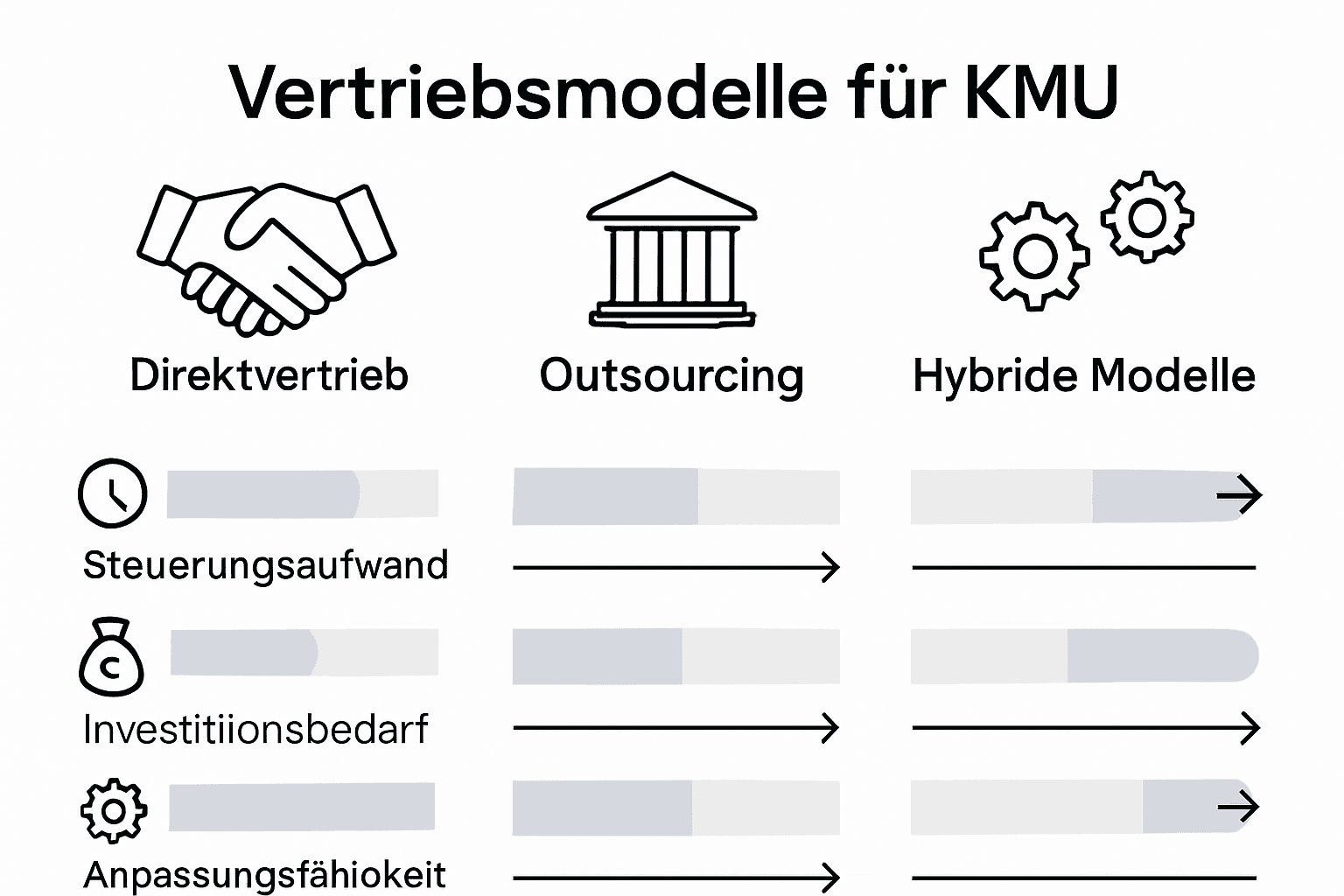 Welche Vertriebswege eignen sich am besten für kleine und mittelständische Unternehmen? Ein Überblick über verschiedene Modelle im Vergleich.