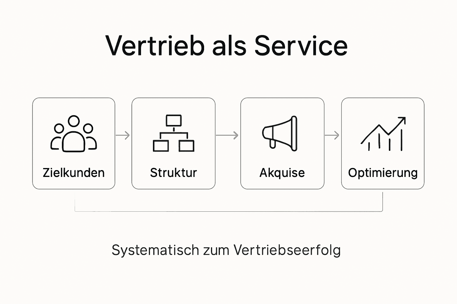 Grafische Übersicht: Die fünf wichtigsten Stationen im Verkaufsprozess