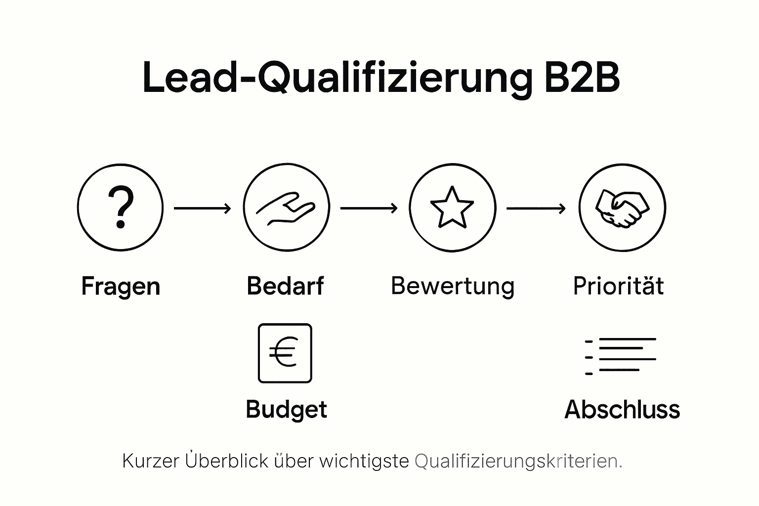 Übersicht: So gelingt die Qualifizierung von Leads im B2B-Vertrieb