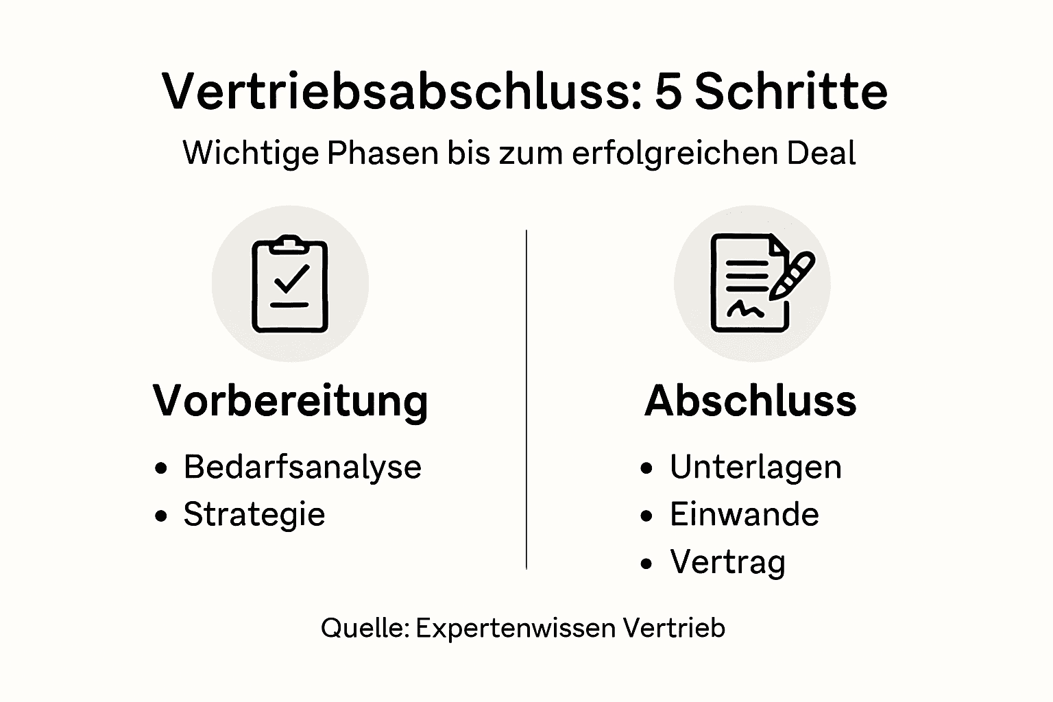 Infografik: Die wichtigsten Schritte und Phasen im Verkaufsprozess