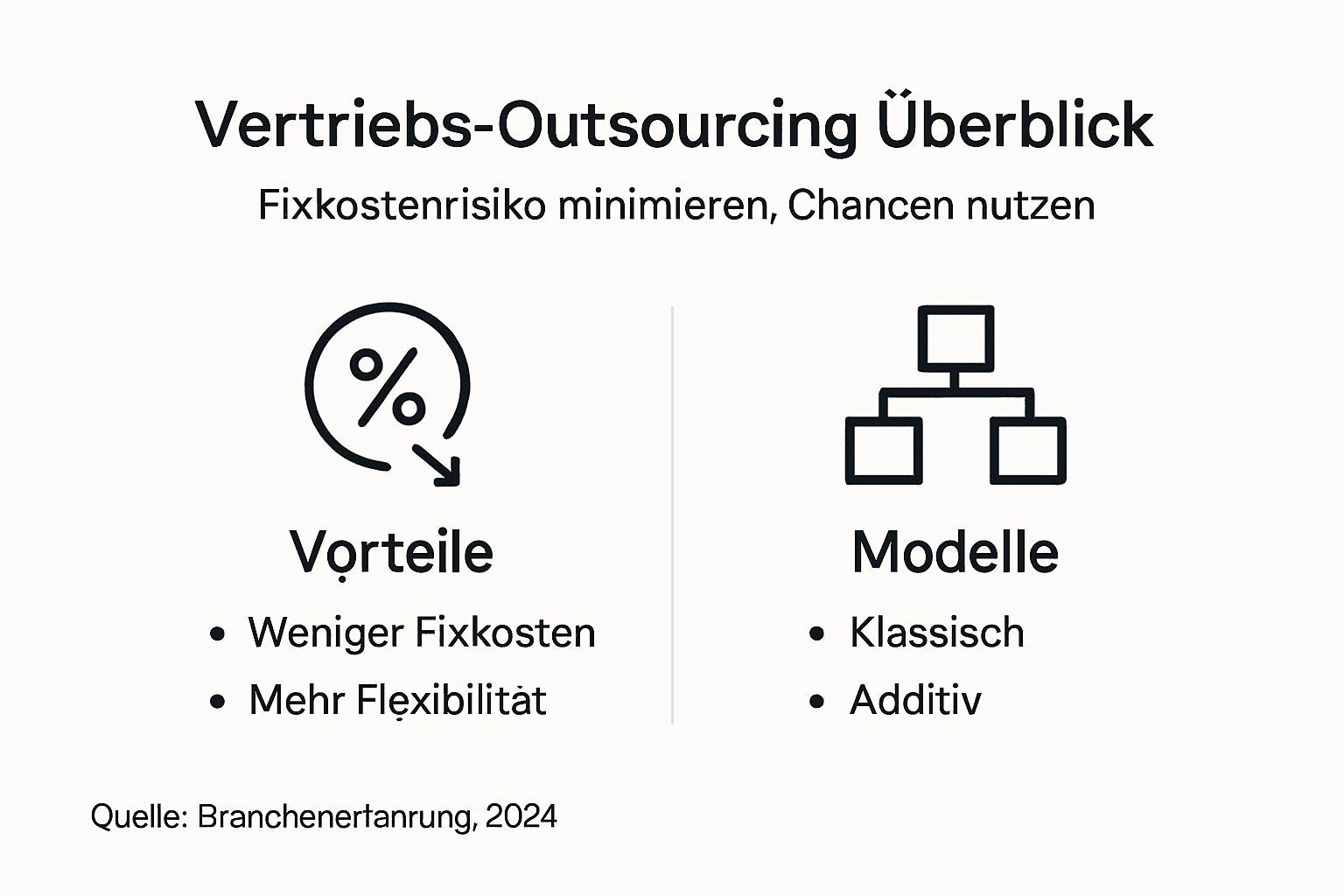 Übersichtsgrafik: Welche Vorteile bietet das Outsourcing im Vertrieb und welche Modelle stehen zur Auswahl?