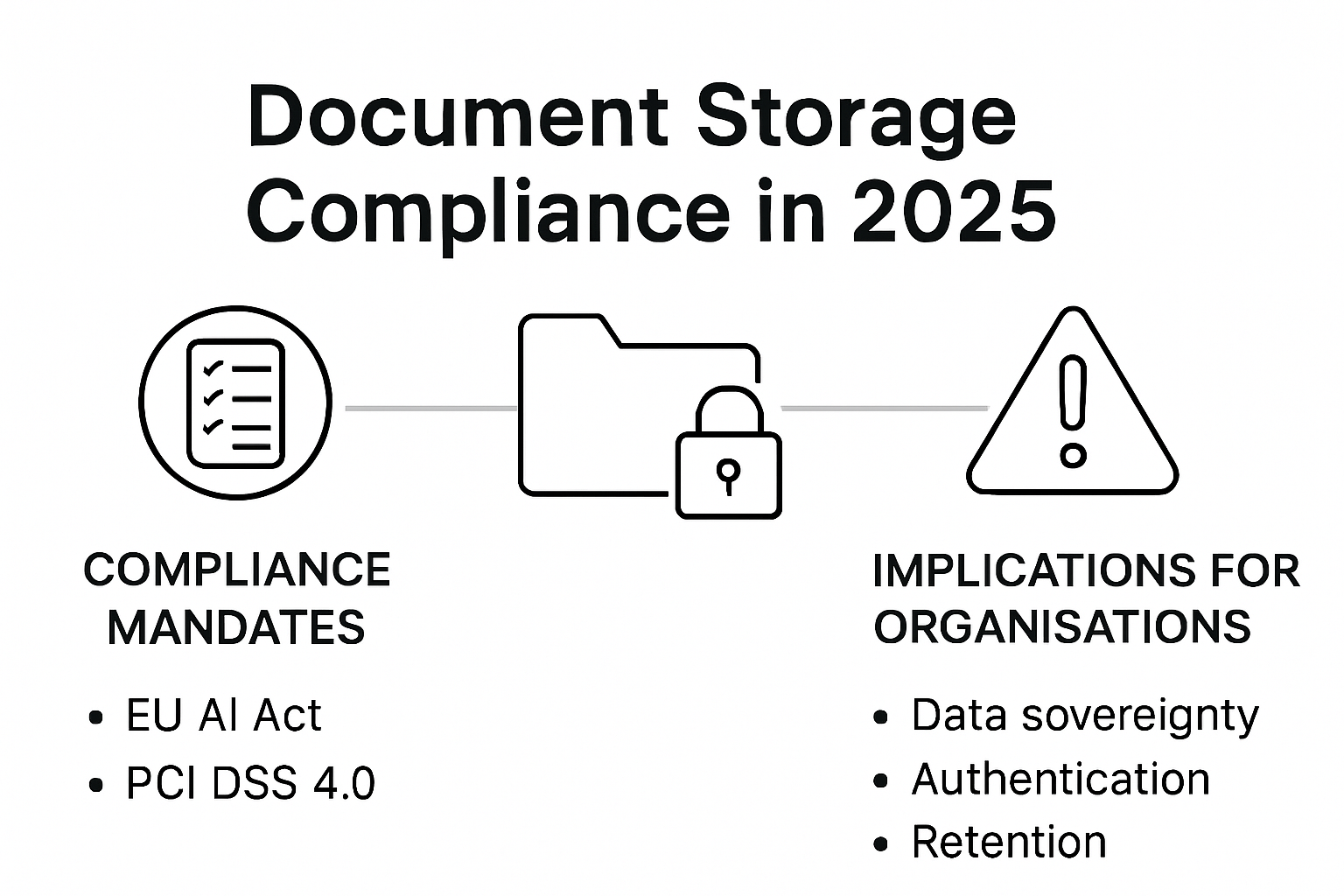 Key 2025 document storage compliance requirements overview