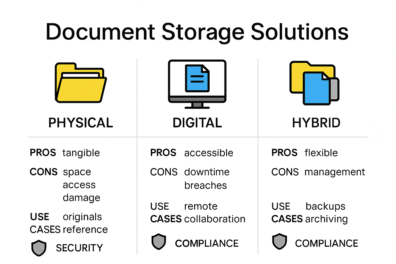 Comparison infographic of physical, digital, and hybrid document storage