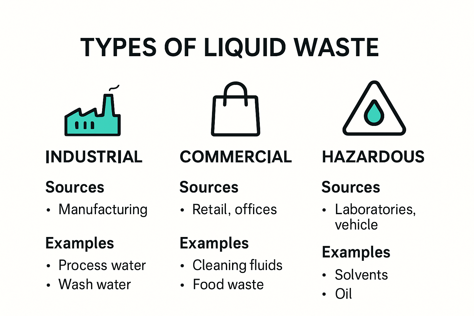 Infographic comparing types of liquid waste generated by UK businesses