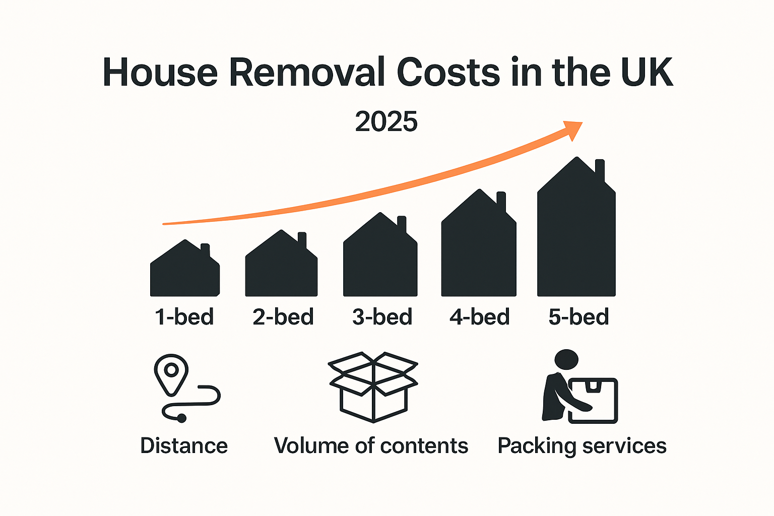 Visual breakdown of UK house removals costs by property size