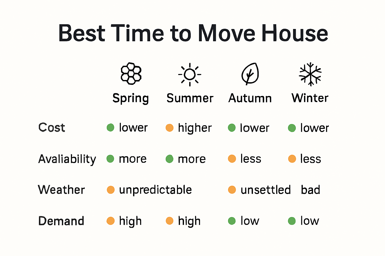 Best time to move house by UK season