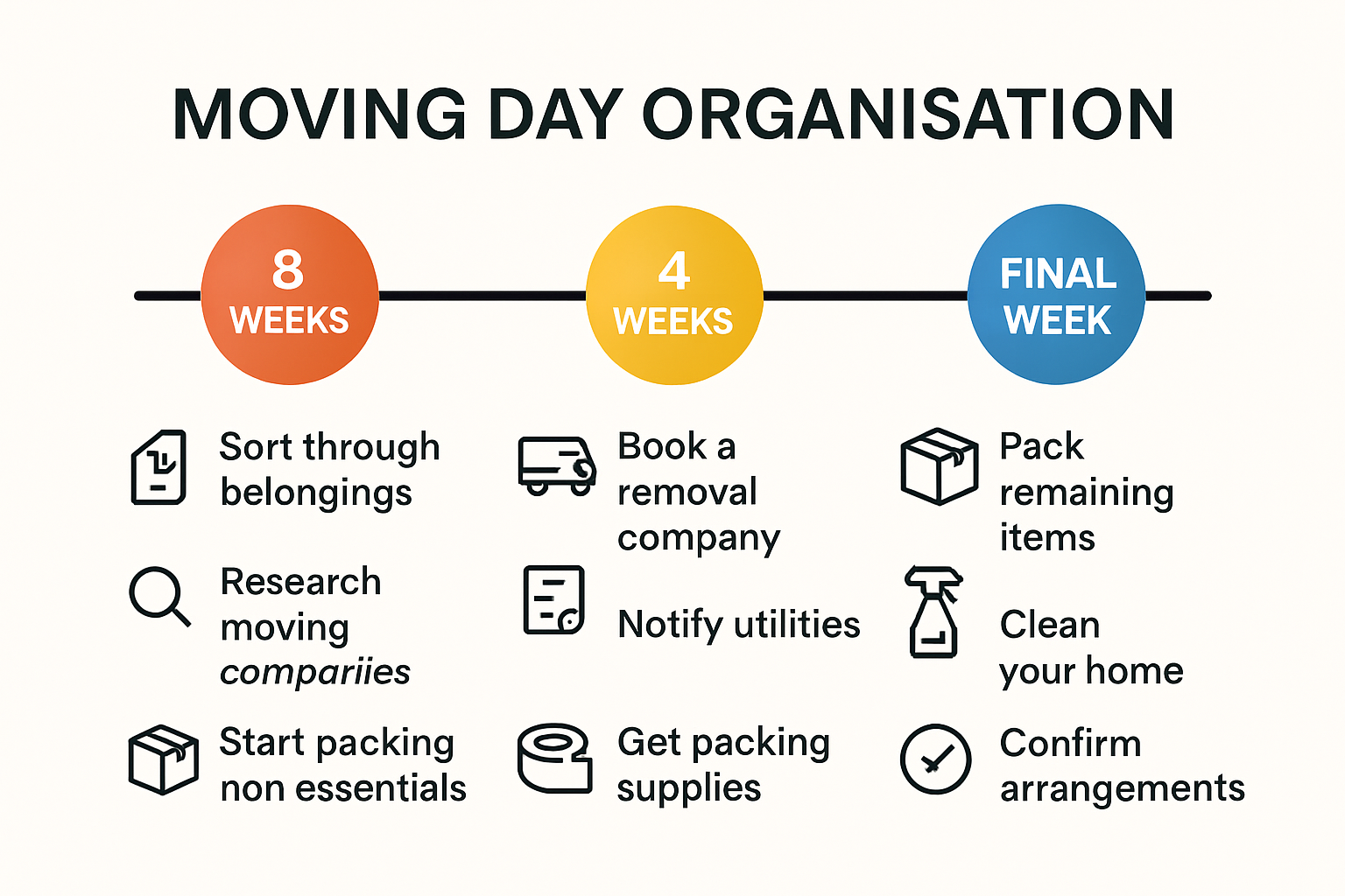 Timeline infographic of moving day organization steps