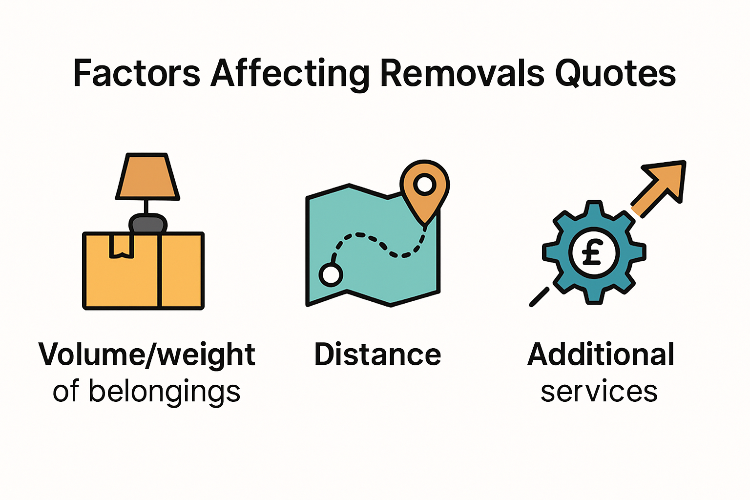 Infographic showing factors influencing removals quotes