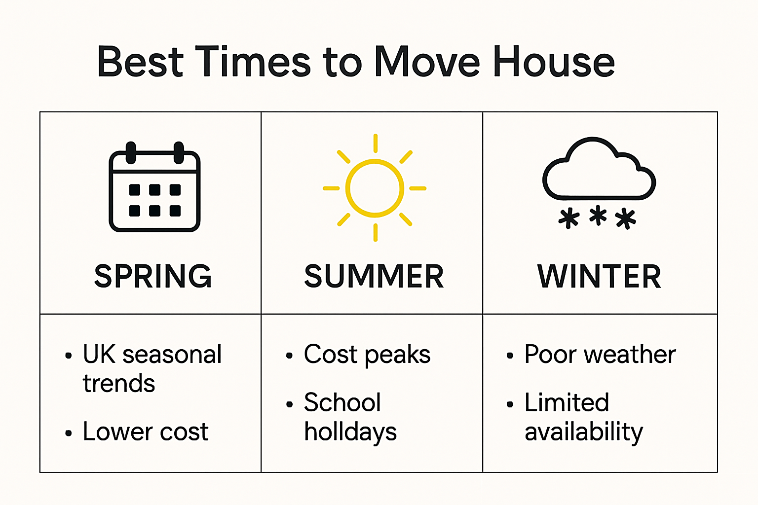 Infographic showing UK house moving best and worst timing throughout the year.