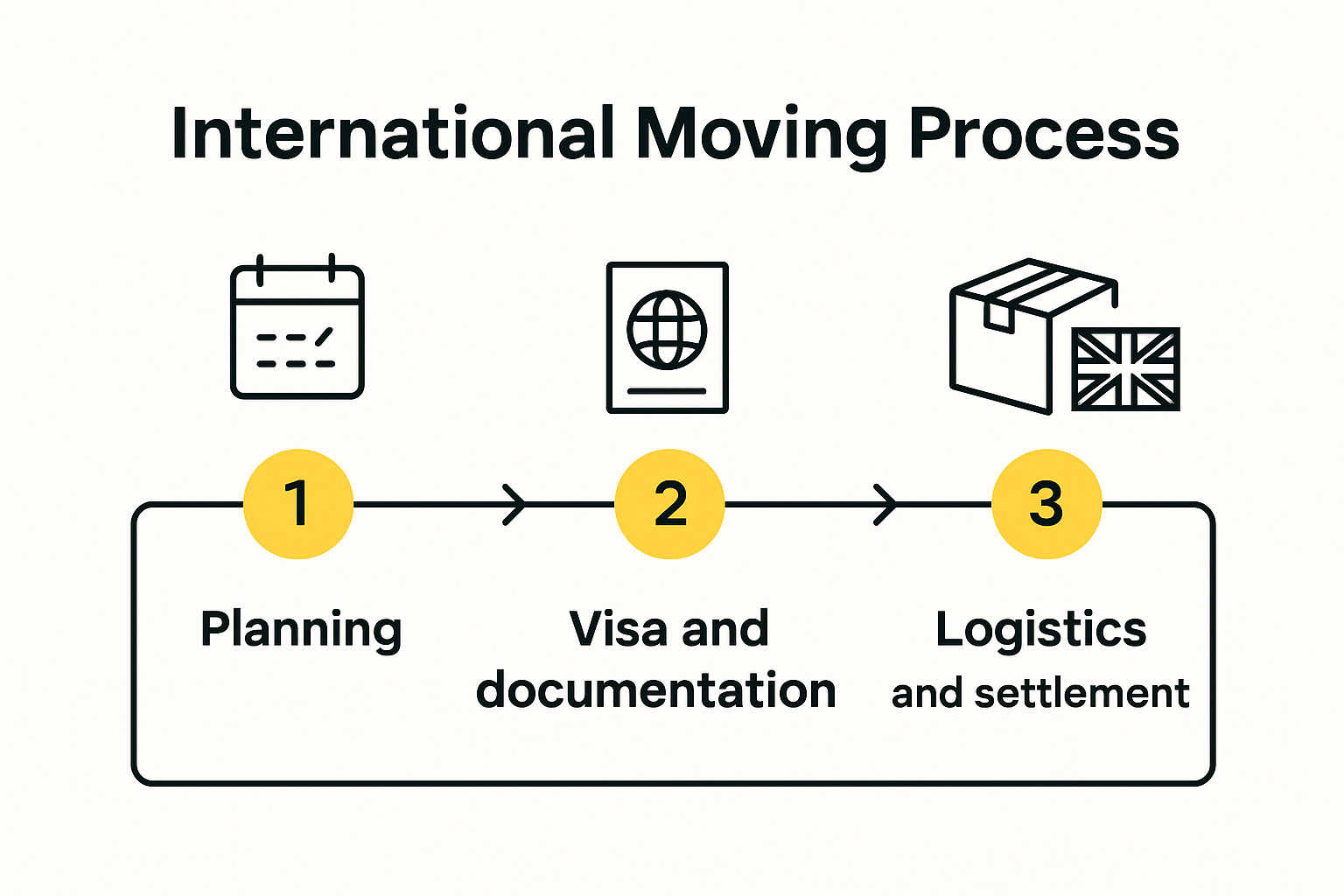 Step-by-step overview of international moving process to UK