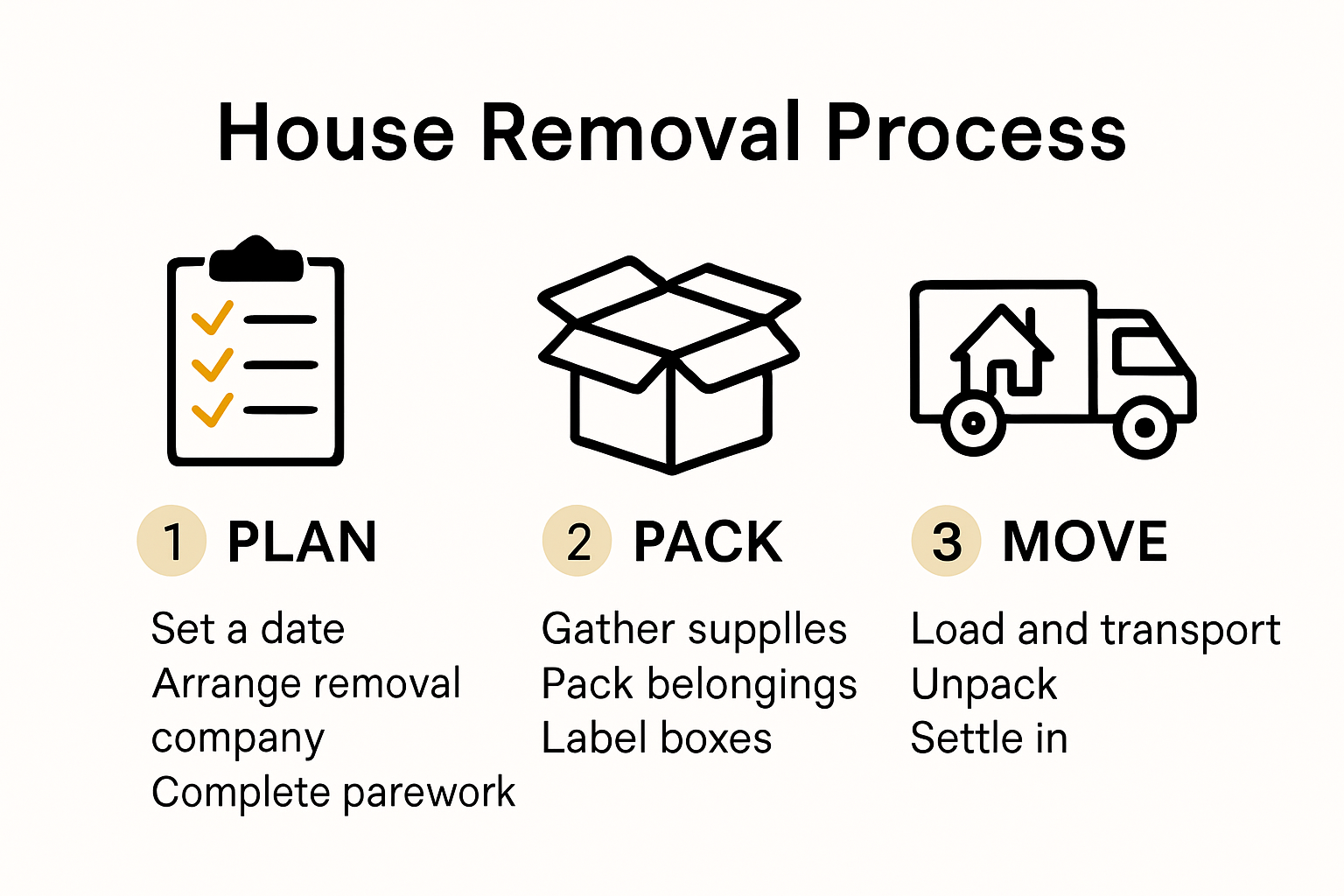 Step-by-step house removal process visual guide