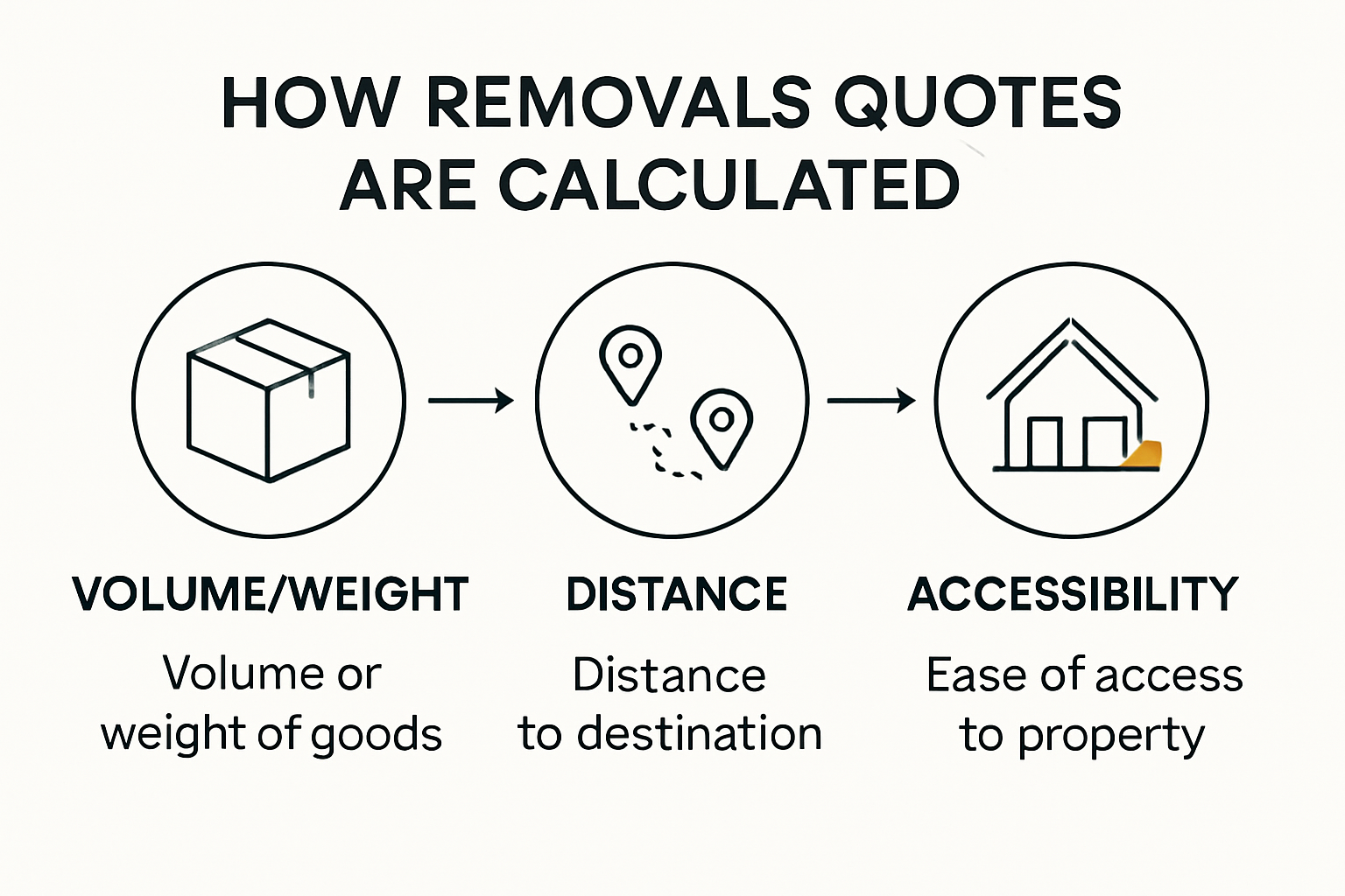 Flowchart showing how removals quotes are calculated