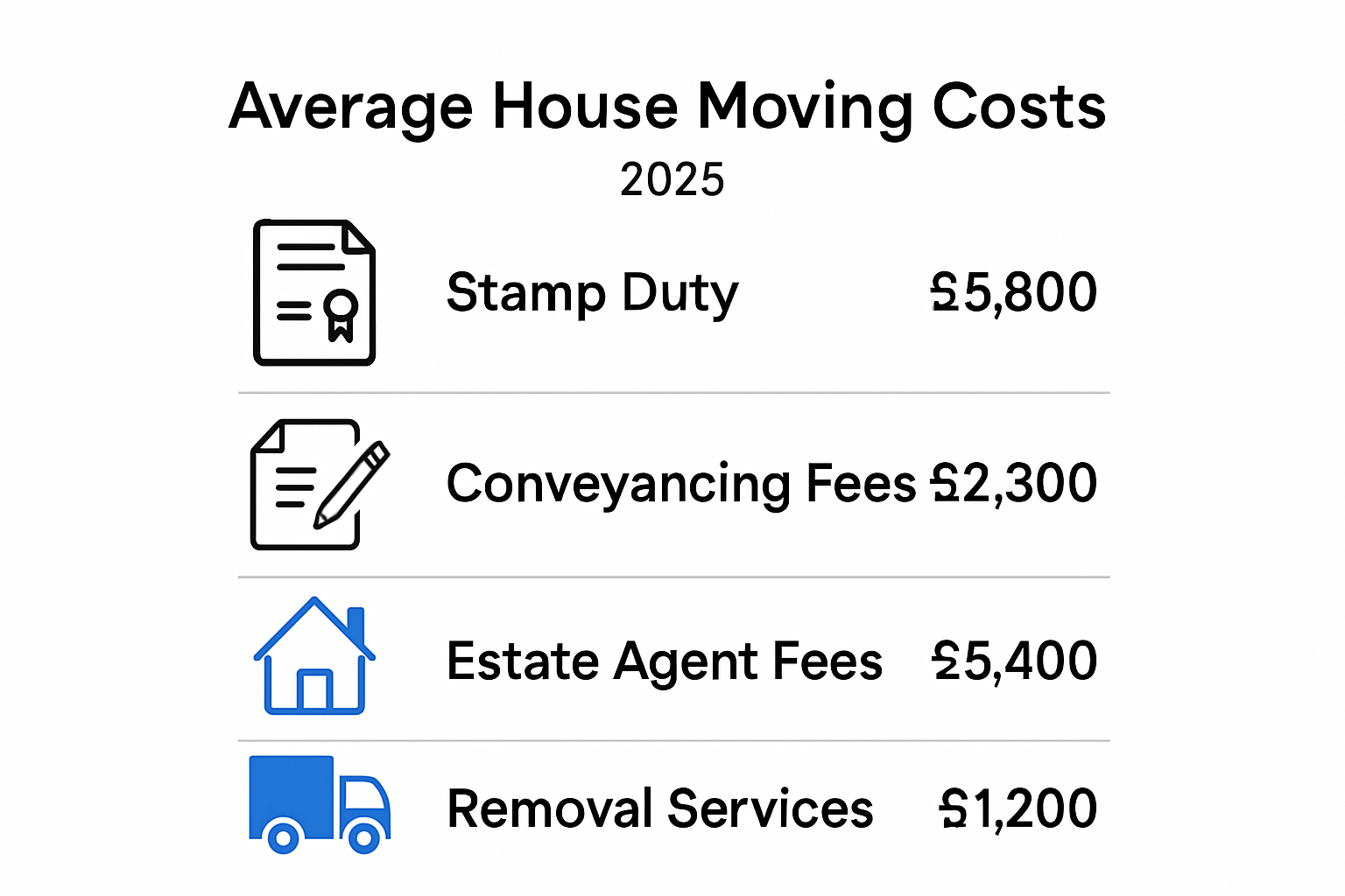 Infographic visually breaking down UK house moving costs 2025