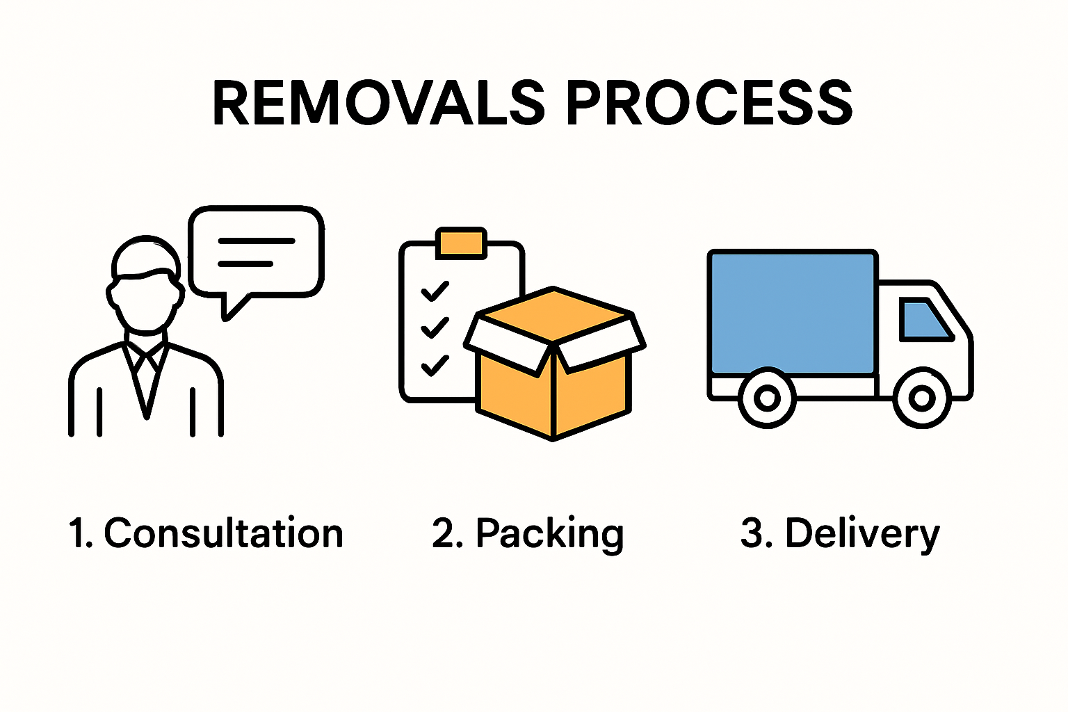 How removals companies operate process flow infographic