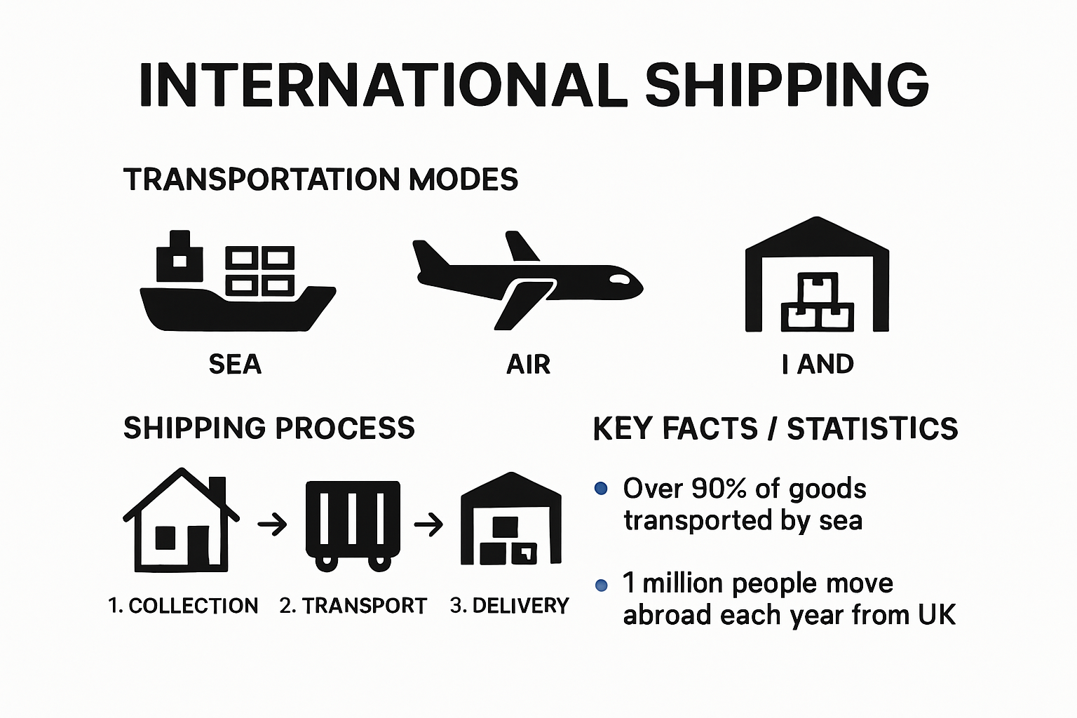 Visual overview of international shipping process and methods