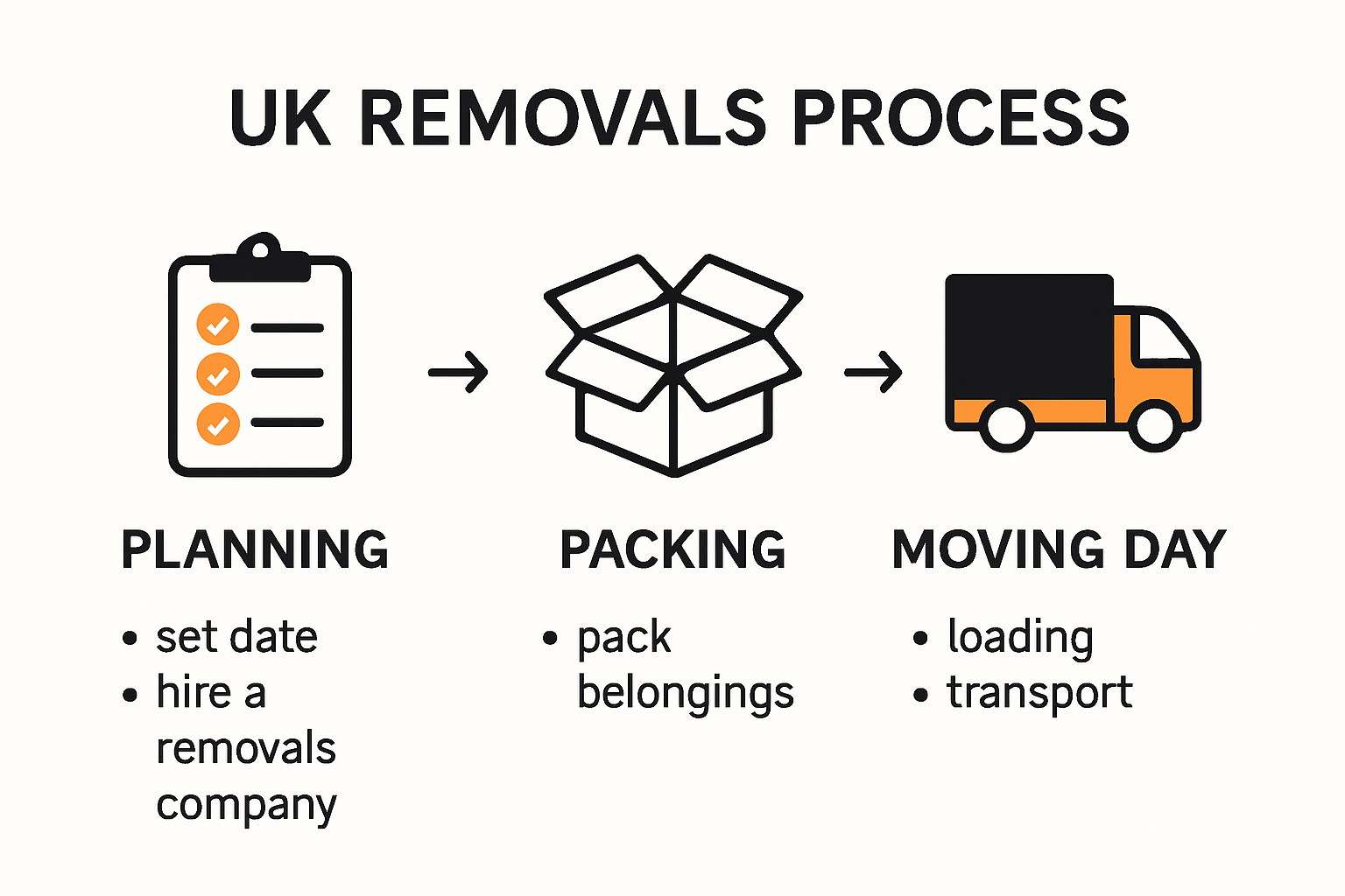 Infographic showing the UK removals process step-by-step
