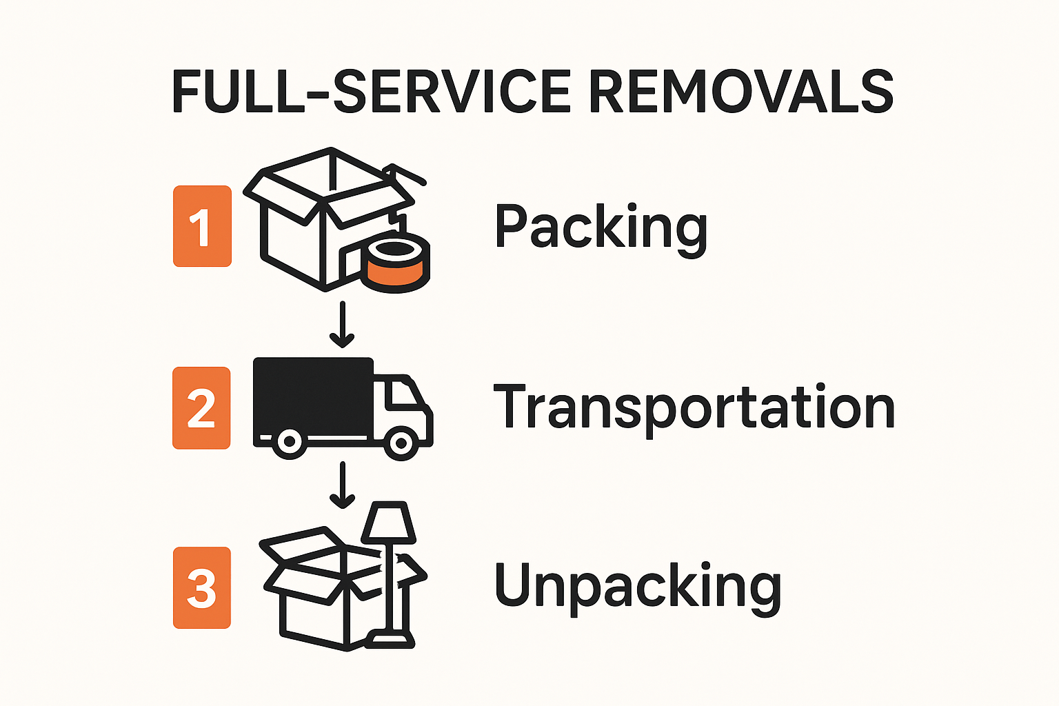 Infographic explains full service removals process in steps